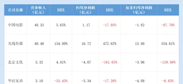 光线传媒2026年Q1营收同比下滑93.58%创十年最低 | 资讯配图