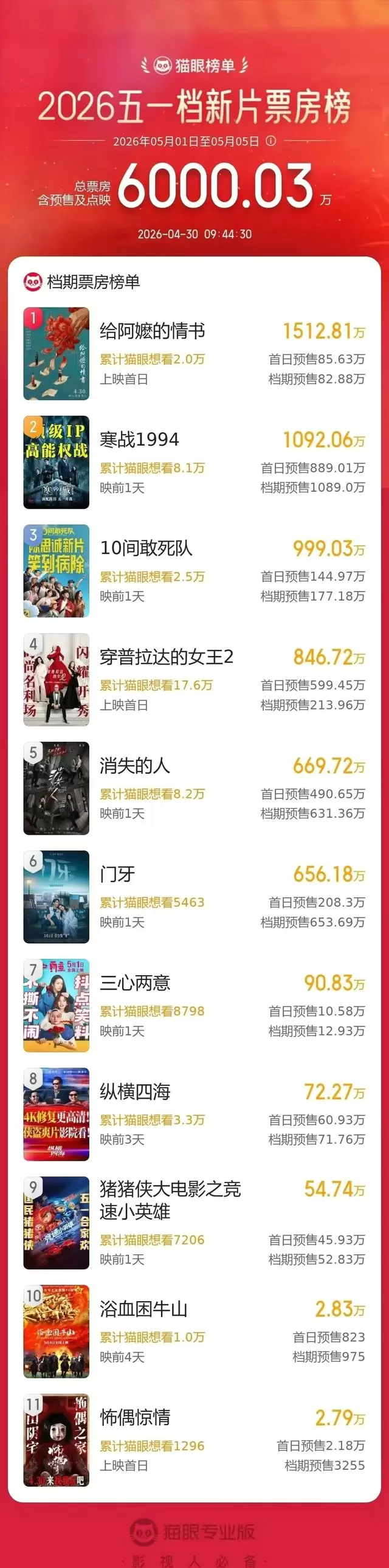《给阿嬷的情书》领跑2026五一档预售破6000万 | 资讯配图